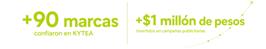 Texto en verde que indica que más de 90 marcas confiaron en KYTEA y más de un millón de pesos invertidos en campañas publicitarias con una gráfica ascendente.