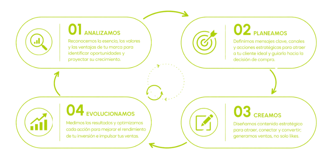 Diagrama de proceso en color verde con cuatro pasos: 1. Analizamos, con lupa, estadísticas para detectar oportunidades y proyectar la estrategia. 2. Planeamos, establecer metas y definir acciones para dar dirección. 3. Creamos, contenidos y estrategias creativas para conectar y convencer. 4. Evaluamos, resultados y ajustes para mejorar el rendimiento y el presupuesto.