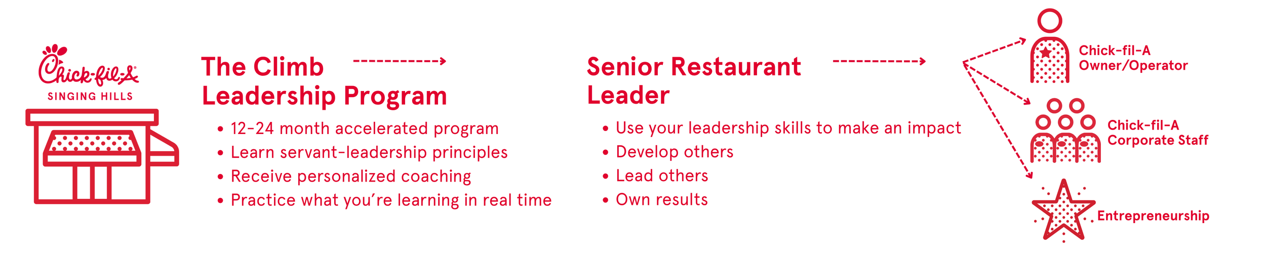 Chick-fil-A Singing Hills logo and diagram outlining a leadership program with steps and roles