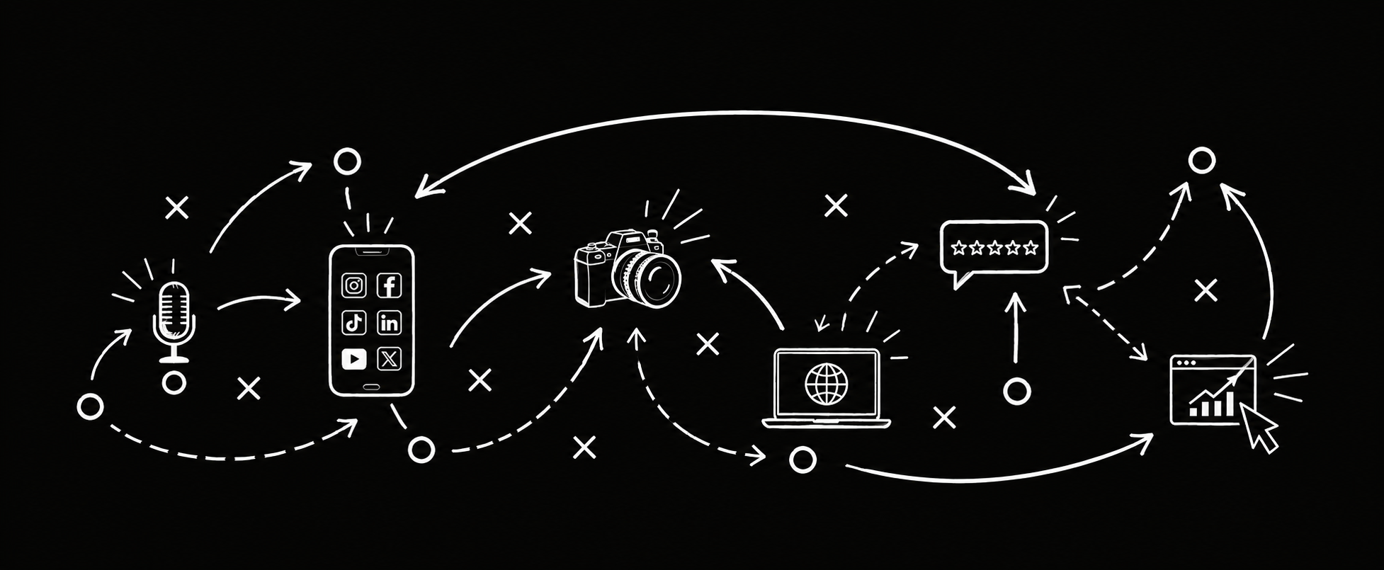 White digital icons illustrating social media, photography, reviews, analytics, and online engagement connected with arrows and lines on a black background.