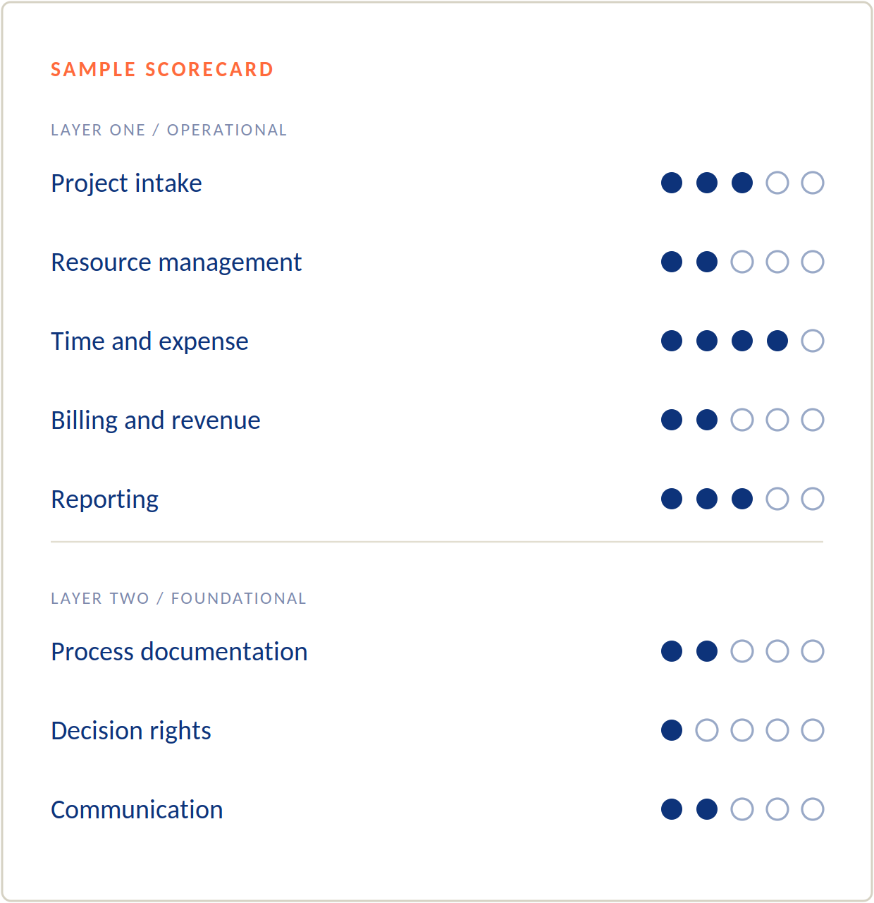 Sample scorecard showing eight process dimensions scored across two layers