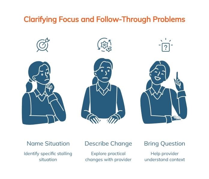 Infographic explaining how to clarify ADHD focus and follow-through challenges by naming situations, describing changes, and bringing questions to a provider.