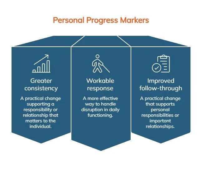 Infographic highlighting personal progress markers for ADHD treatment, including greater consistency, workable responses, and improved follow-through in daily life.