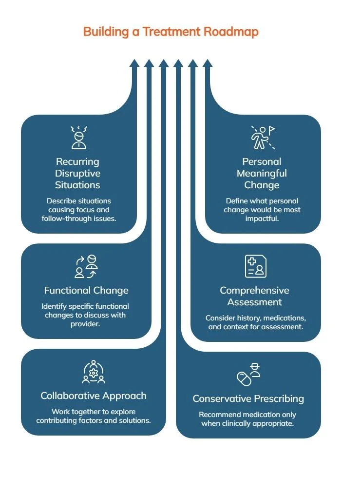 Infographic illustrating an ADHD treatment roadmap with recurring challenges, functional changes, assessment, collaboration, meaningful goals, and conservative prescribing steps.