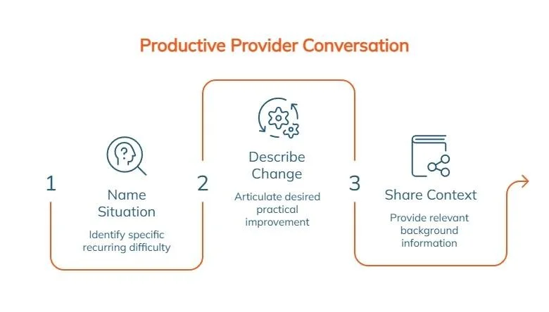 Infographic showing a productive provider conversation framework with steps to name a situation, describe desired change, and share context for ADHD treatment discussions.