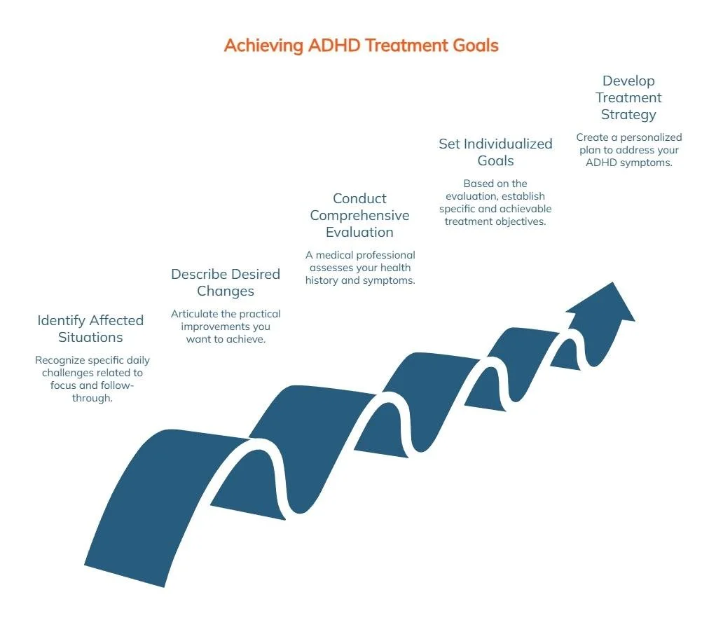 Infographic showing the ADHD treatment goal process, from identifying affected situations and desired changes to evaluation, personalized goals, and treatment strategy development.