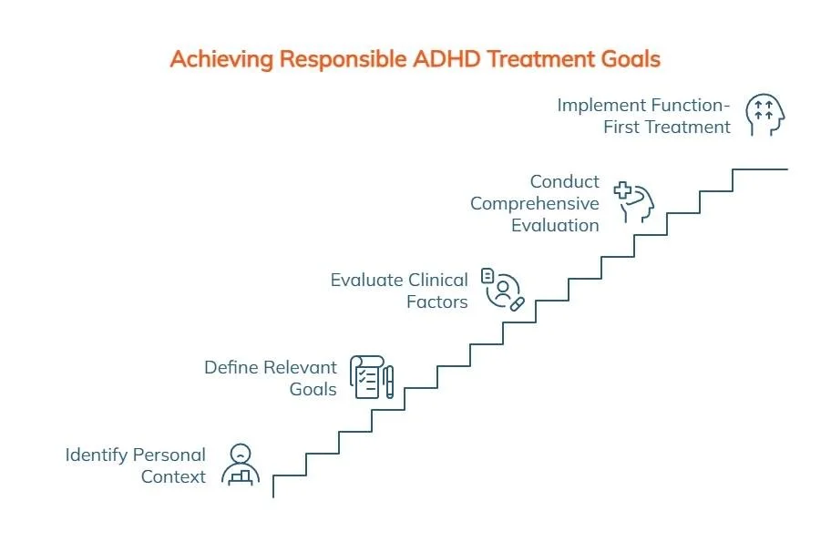 Step-by-step staircase infographic showing responsible ADHD treatment goals, from identifying personal context and goals to evaluation and function-focused treatment.