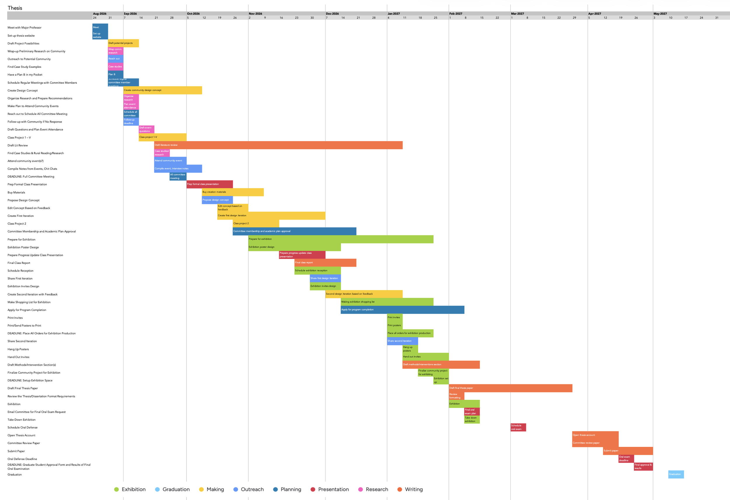Thesis timeline Gantt chart