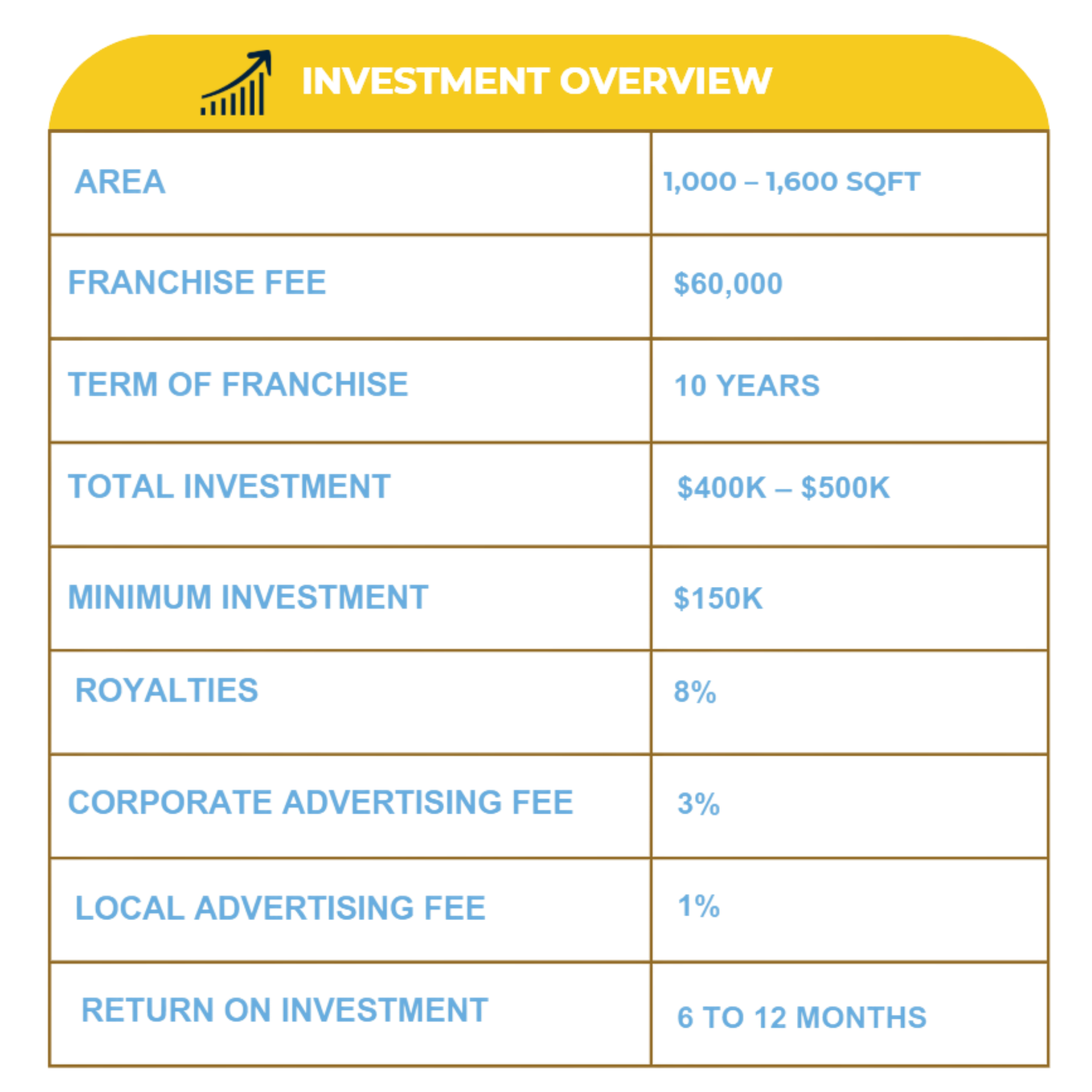 A colorful infographic about investment overview with sections on area, franchise fee, minimum investment, royalty, corporate advertising fee, local advertising fee, return on investment, and stop loss. Contains financial figures and percentage stats.