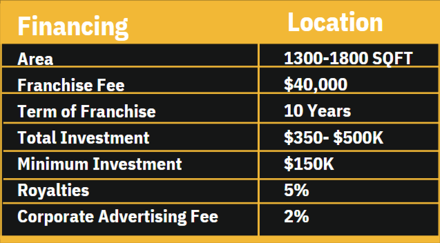 Table displaying franchise financing and location details, including area size, franchise fee, term, total investment, minimum investment, royalties, and advertising fee.