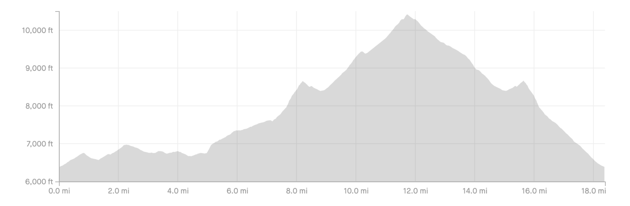 Cirque 30K Elevation Chart