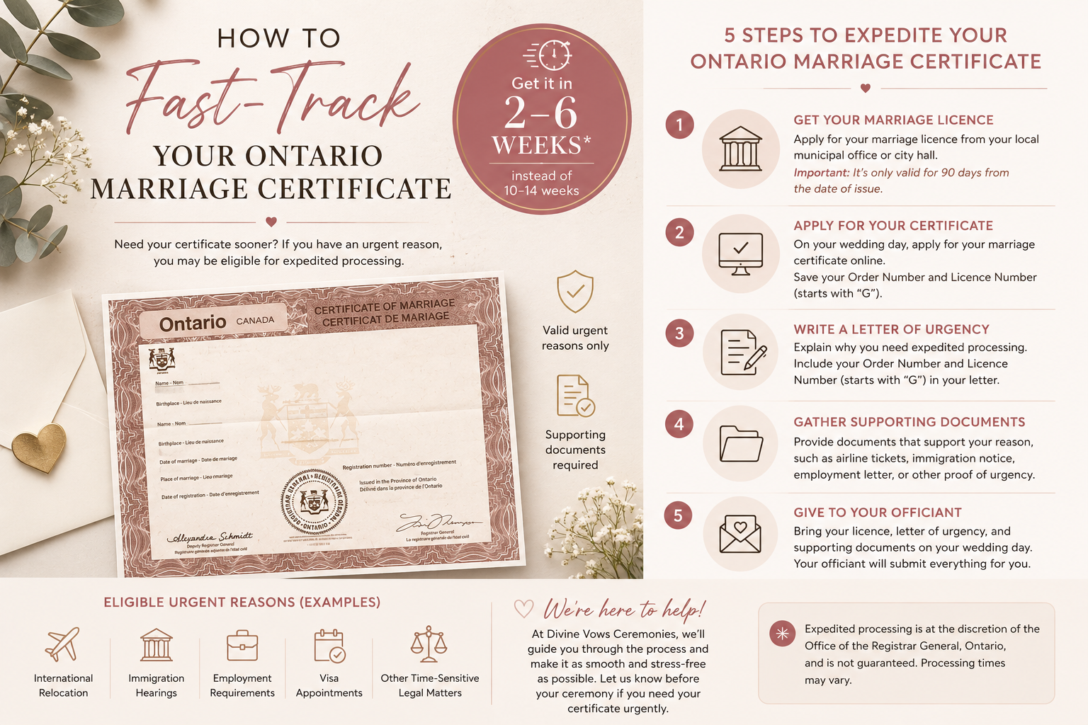Infographic explaining how to fast-track an Ontario marriage certificate with a step-by-step guide, expedited processing timeline, required documents, and marriage certificate application process by Divine Vows Ceremonies.
