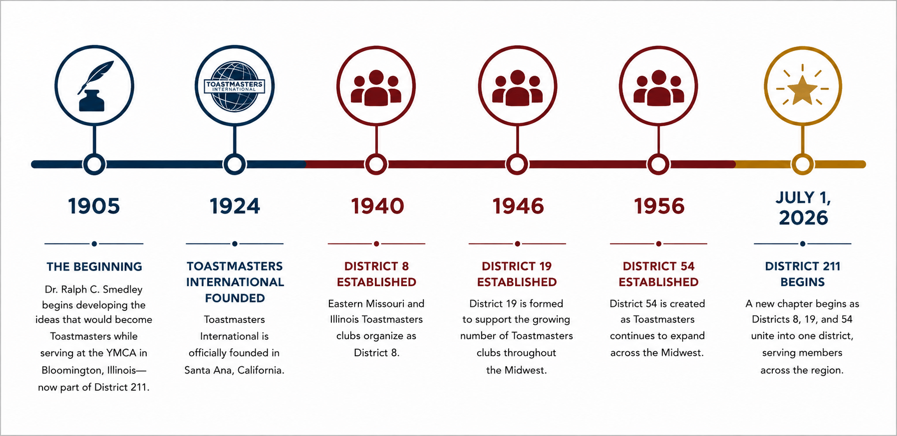 A timeline infographic showing the history of Toastmasters from 1905 to July 1, 2026. It includes icons and text about key events, such as the founding of Toastmasters International in 1924, the establishment of District 8 in 1940, District 19 in 1946, District 54 in 1956, and the beginning of District 211 in 2026.