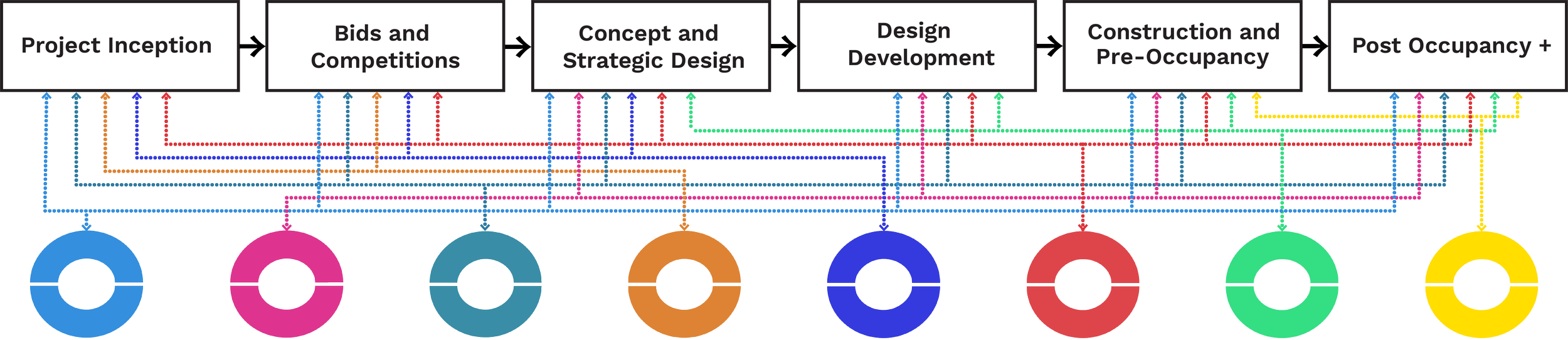 Flowchart illustrating the stages of a project from inception to post-occupancy, with color-coded circular icons and connecting lines showing the timeline and process connections.