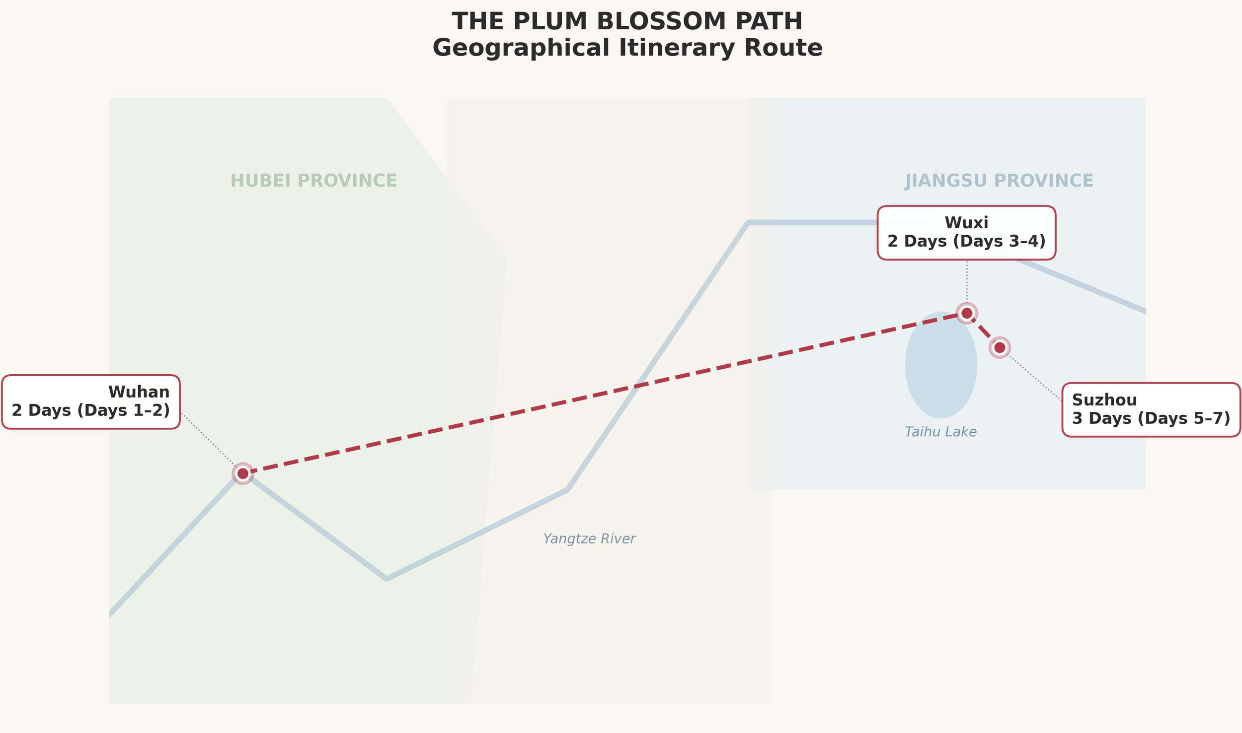 Map showing the geographical itinerary route called 'The Plum Blossom Path' with stops in Wuhan, Wuxi, and Suzhou. The route follows the Yangtze River and Taihu Lake, indicating travel days between locations: Wuhan for 2 days (days 1-2), Wuxi for 2 days (days 3-4), and Suzhou for 3 days (days 5-7).