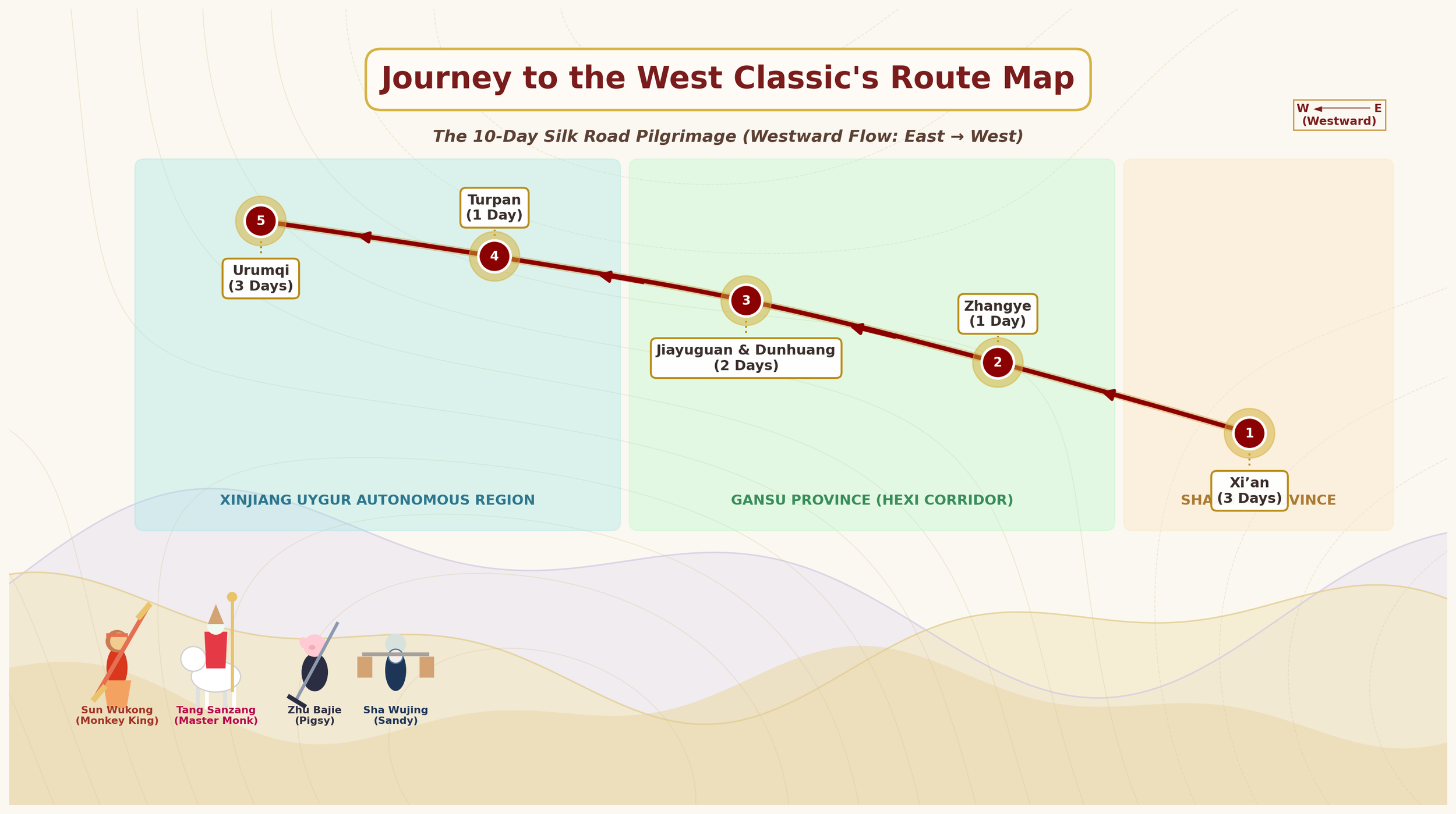 Route map of the 10-day Silk Road pilgrimage from Xi'an to Urumqi, China, showing stop points at Xi'an, Zhangye, Jiayuguan, Turpan, and Urumqi, with travel days marked for each segment and directional arrows indicating westward flow.