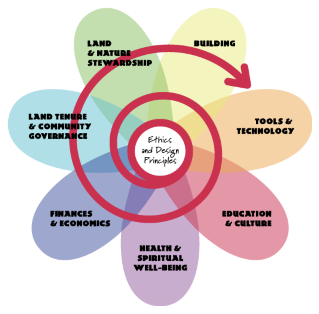 David Holmgren's Permaculture Flower