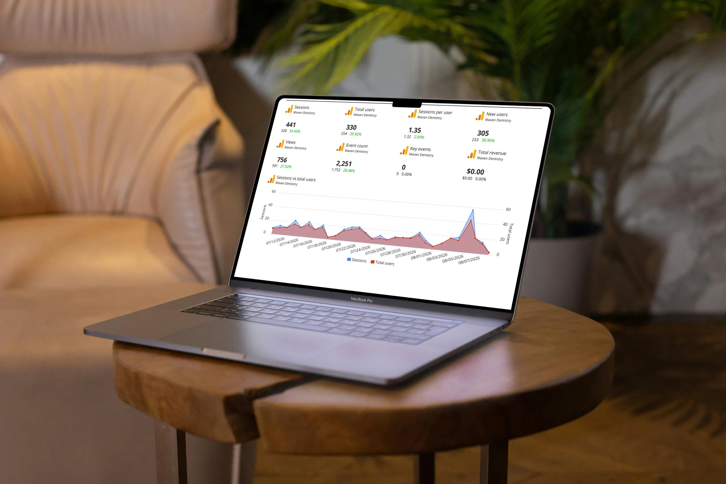 Website analytics report for a dental practice.