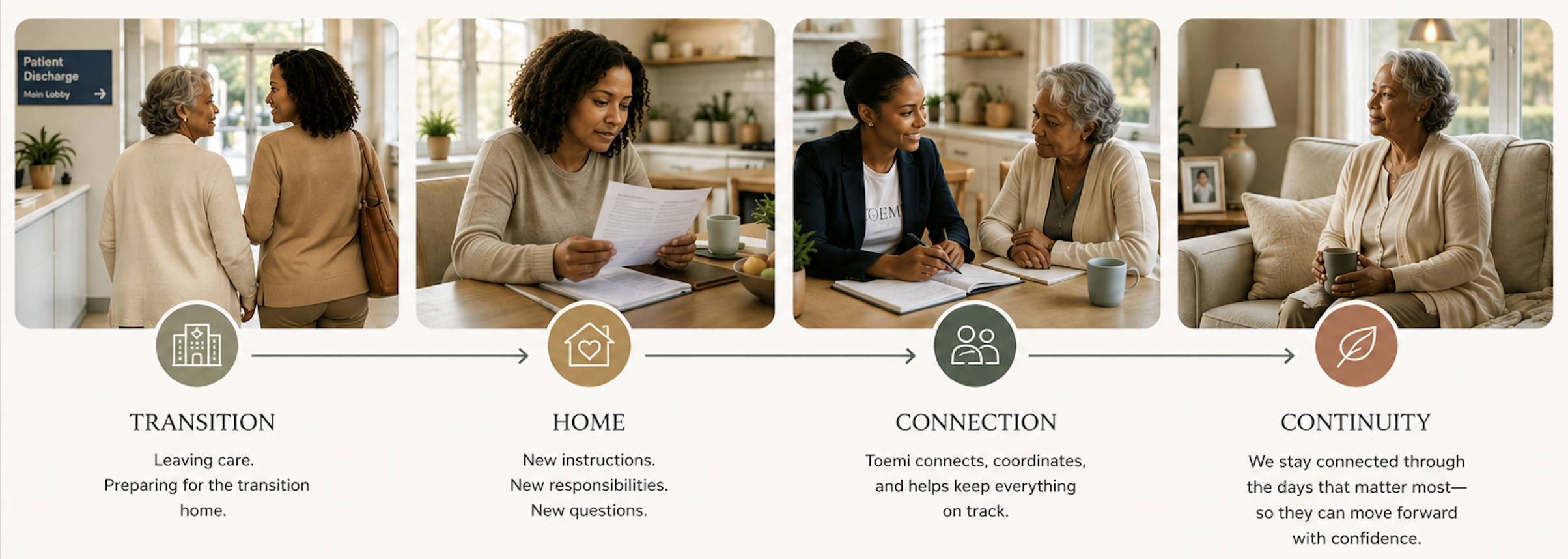 Toemi continuity of care journey showing the transition from healthcare to home, connection, coordination, and ongoing support.