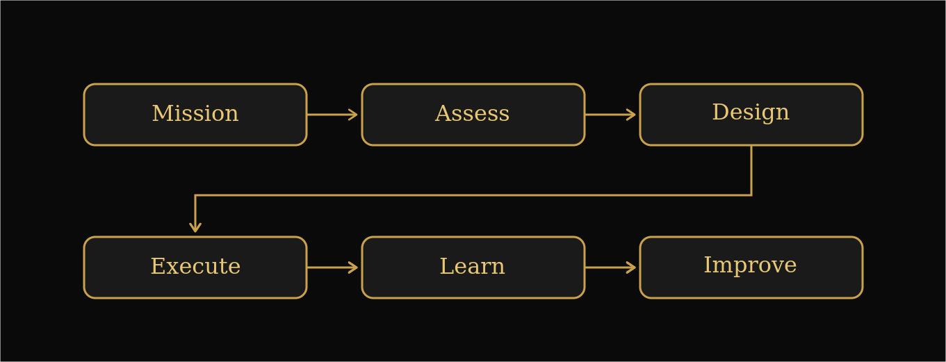 HIOS methodology: Mission, Assess, Design, Execute, Learn, Improve