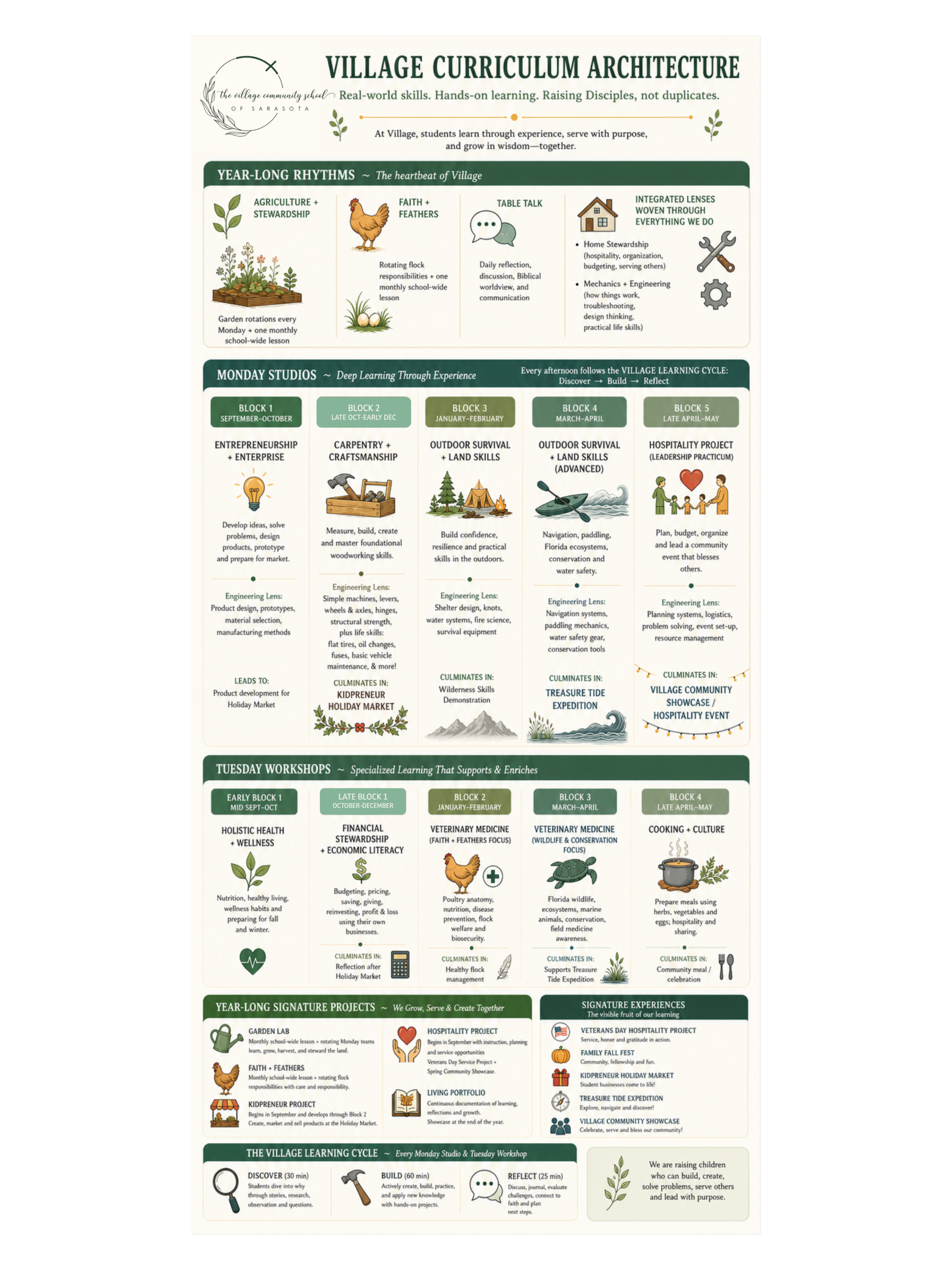 A detailed educational poster titled 'Village Curriculum Architecture' outlines various programs and cycles at a community learning center. It includes sections on year-long rhythms, Monday studios, Tuesday workshops, signature projects, and experiences, with icons and descriptions for each activity.