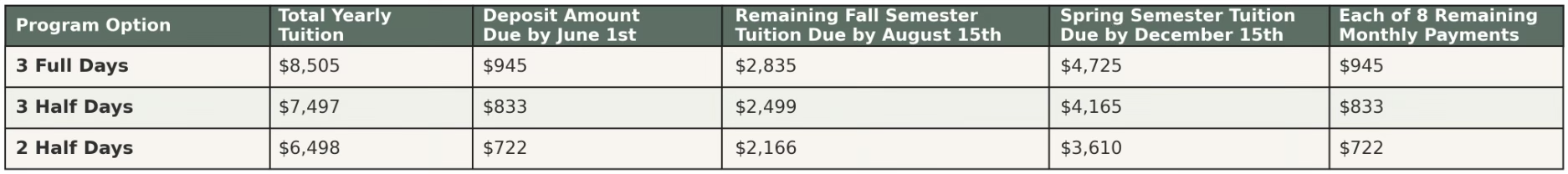 A financial payment plan table comparing tuition options for a program, including full-day, half-day, and 2-half-day options, with details on total tuition, deposit, remaining tuition, semester deadlines, and monthly payments.