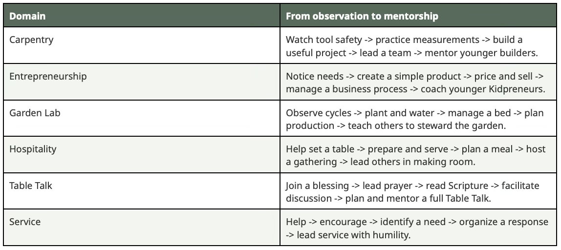 Table comparing domains and their progression from observation to mentorship, including carpentry, entrepreneurship, garden lab, hospitality, table talk, and service.