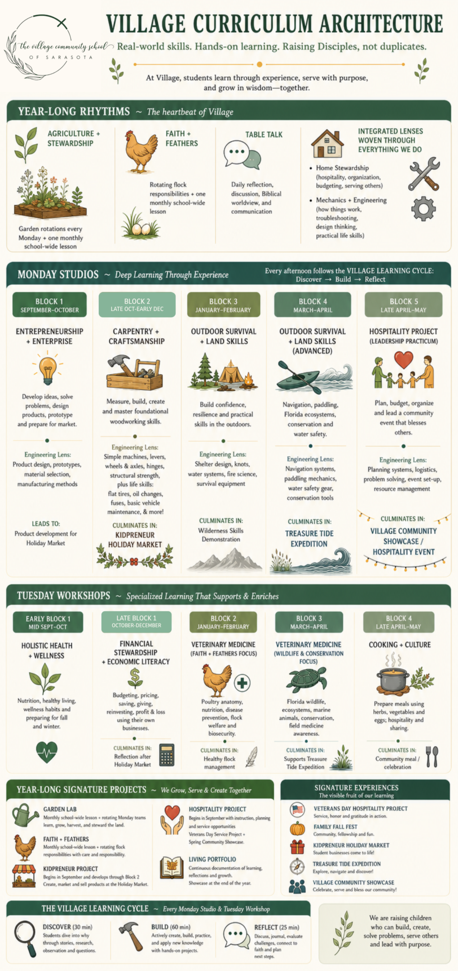 Chart outlining the village curriculum architecture with sections on year-long rhythms, Monday studios, Tuesday workshops, signature projects, and the village learning cycle, focusing on experiential, hands-on learning for children.