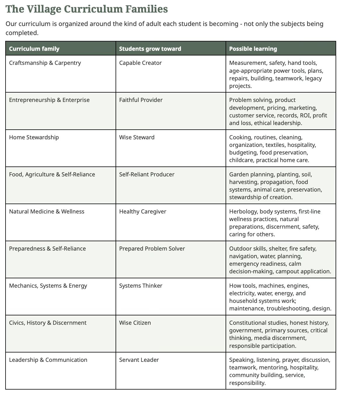 A chart titled 'The Village Curriculum Families' outlines various curriculum families, students' growth areas, and possible learning outcomes, including categories like craftsmanship, entrepreneurship, home stewardship, food self-reliance, natural medicine, preparedness, mechanics, civics, and leadership.