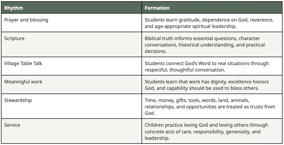 A table with six rows and two columns. The first column lists themes: Rhythm, Prayer and blessing, Scripture, Village Table Talk, Meaningful work, Stewardship, Service. The second column describes each theme's formation: learning gratitude and spiritual leadership; biblical truth and decision-making; connecting God's Word through respectful conversation; work respecting dignity and honor; trusting resources as blessings from God; children practicing love and service.