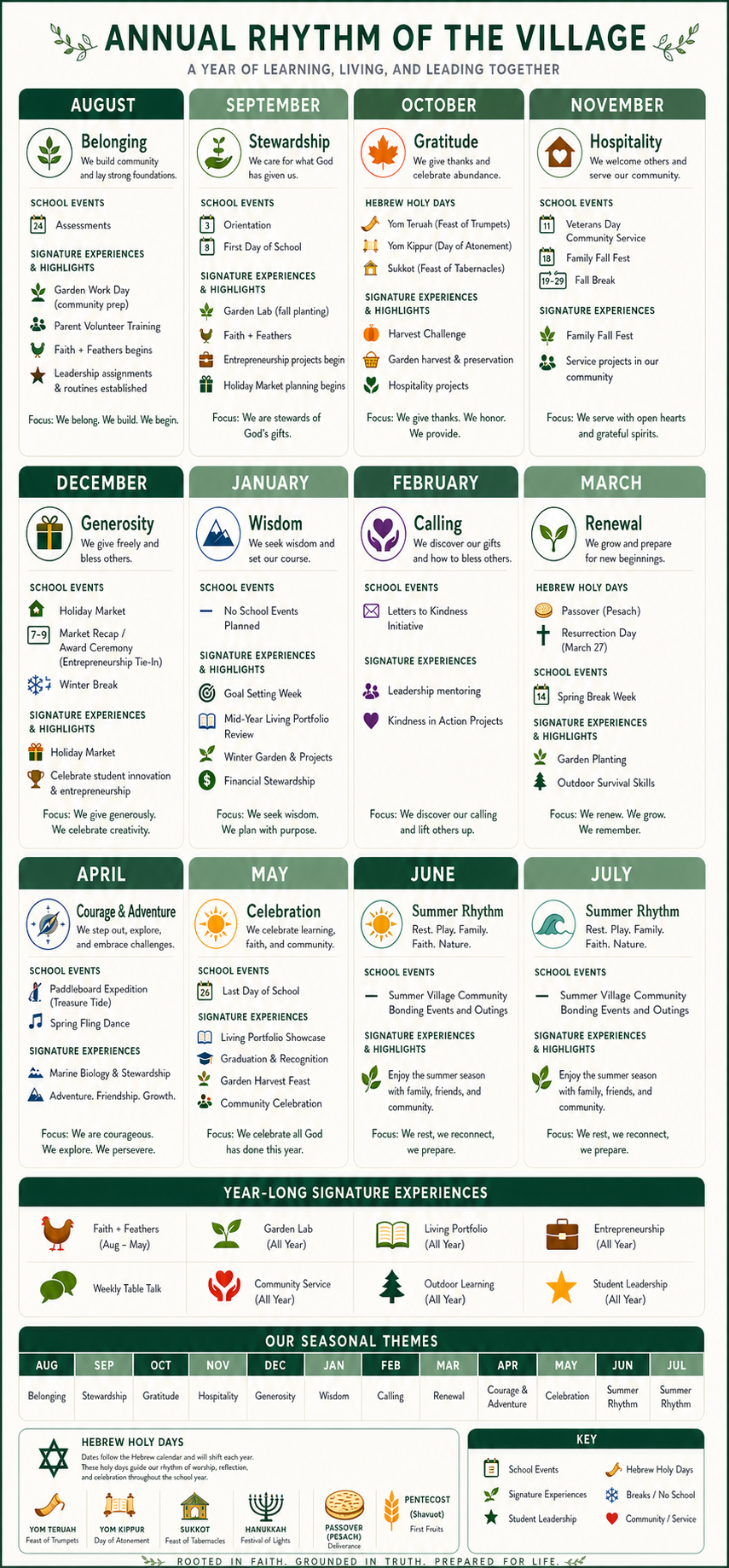 Annual rhythm of the village chart outlining themes and events from August to July, including school events, signature experiences, Hebrew Holy Days, and seasonal themes for each month