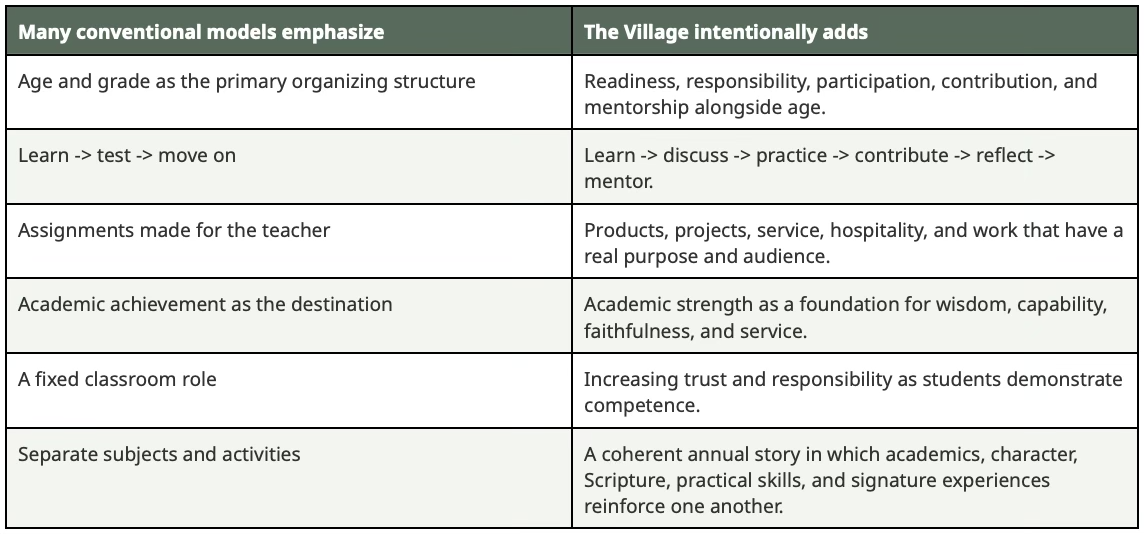Text comparing conventional models and village-inspired models in education. Conventional models focus on age, testing, assignments, academic achievement, fixed roles, and separate subjects. The village emphasizes readiness, participation, practice, projects, strength, trust, responsibility, and integrated stories.
