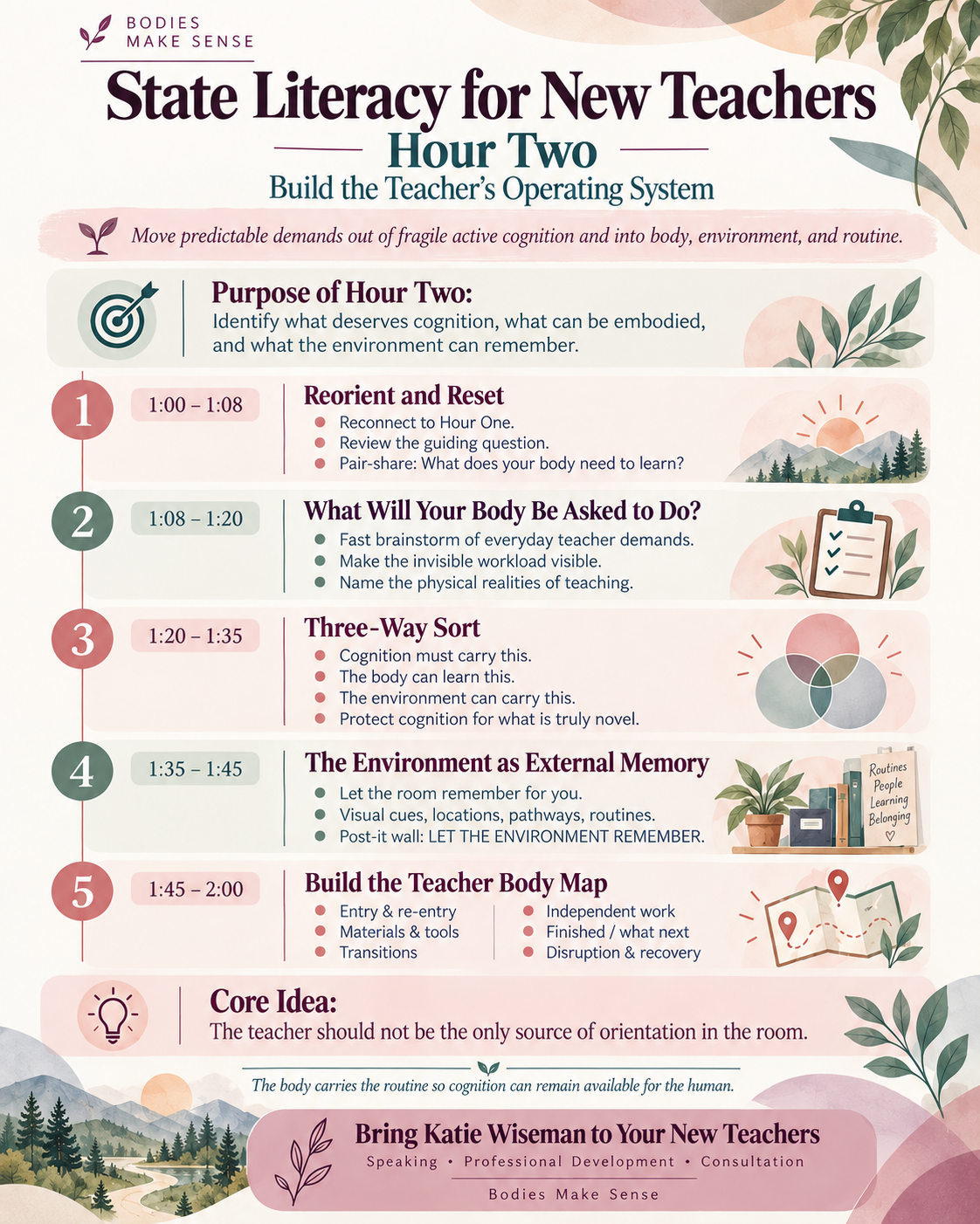 State Literacy for New Teachers Hour Two infographic showing the teacher’s operating system, three-way sorting of cognition, body, and environment, external memory, and the Teacher Body Map.