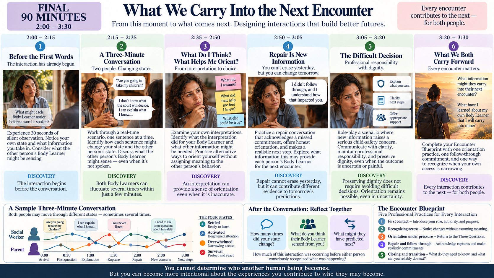A detailed infographic titled 'What We Carry Into the Next Encounter' illustrating interaction strategies for coaching or communication over a 90-minute session, including stages like 'Before the First Words,' 'A Three-Minute Conversation,' 'What Do I Think? What Helps Me Orient?,' 'Repair Is New Information,' 'The Difficult Decision,' and 'What We Both Carry Forward.' It features images of a woman speaking and engaging, along with diagrams, timelines, and icons explaining conversation phases, professional practices, and principles for effective interactions.