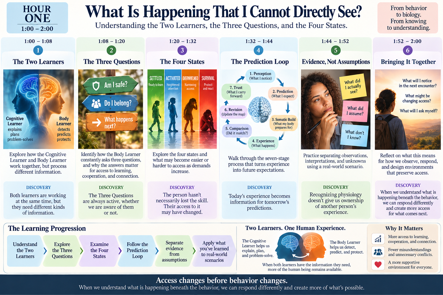 A detailed infographic explaining what happens in the mind that I cannot see directly, including sections on the two learners, three questions, four states, the prediction loop, evidence versus assumptions, and bringing it all together. It features timelines, diagrams, and text with colorful sections.