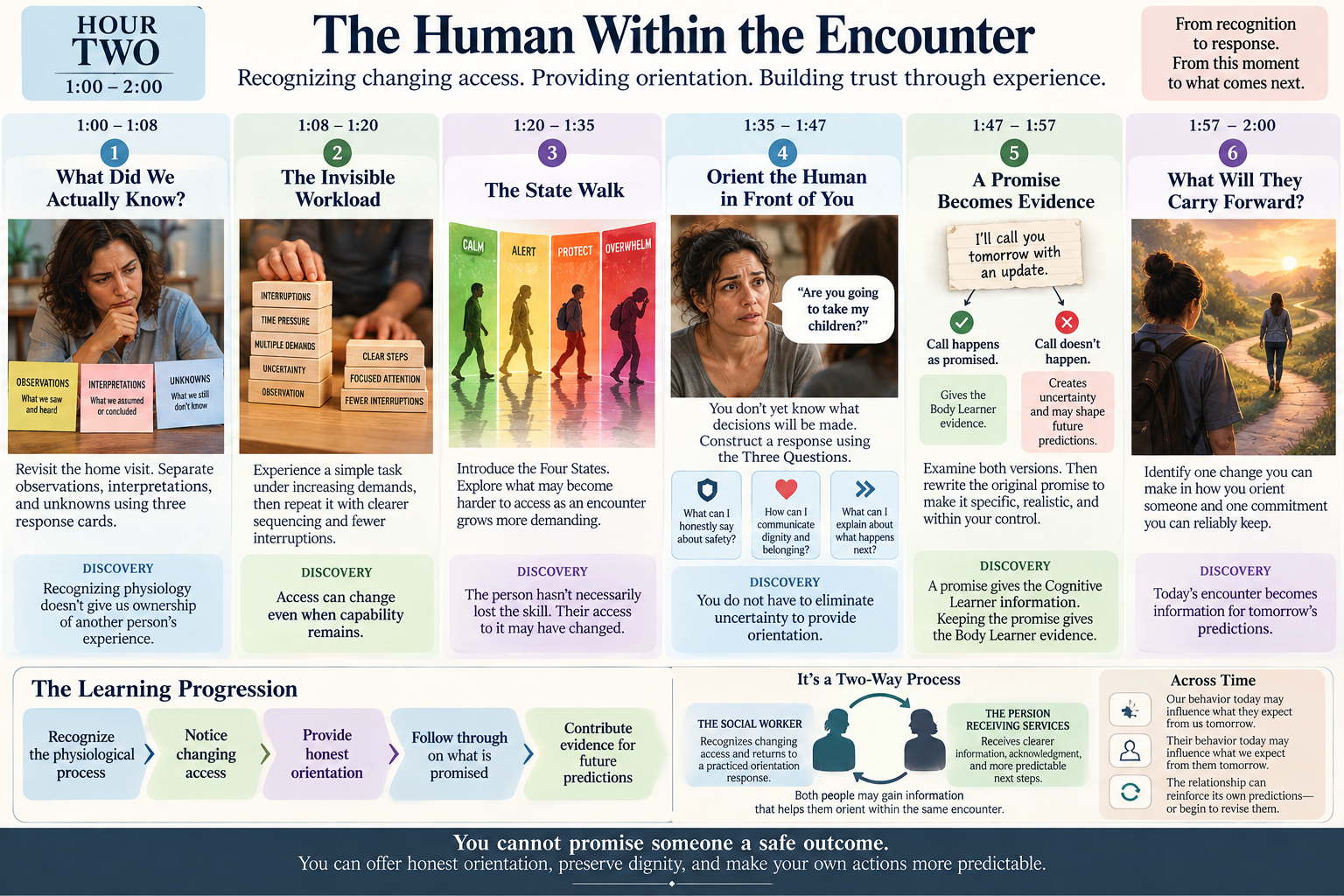 A detailed infographic titled 'The Human Within the Encounter', illustrating the steps and stages involved in understanding and responding to changing access, with sections on knowledge, workload, decision-making, and trust-building, including timelines and graphical elements.