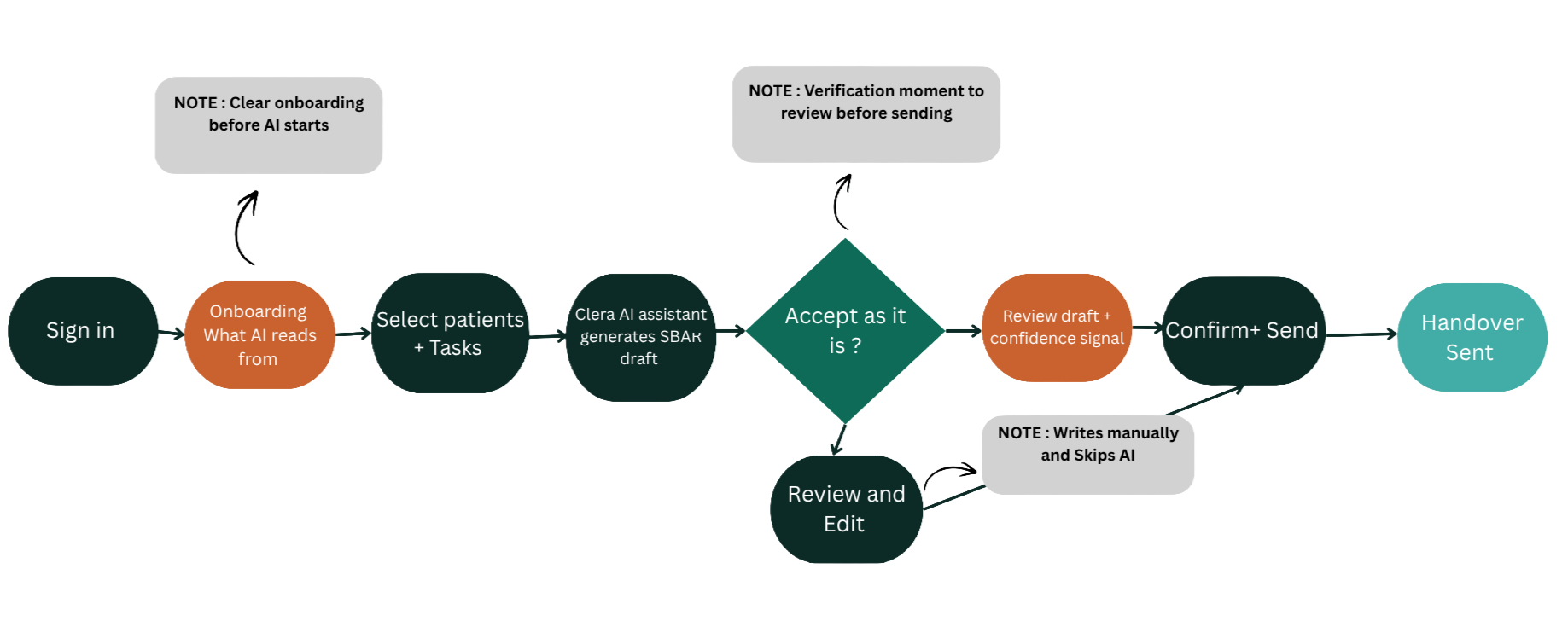 Flowchart illustrating a medical AI onboarding, review, and handoff process, including steps for sign-in, AI reading, task selection, draft generation, review, approval, and handoff with notes on verification, manual writing, and AI skipping.