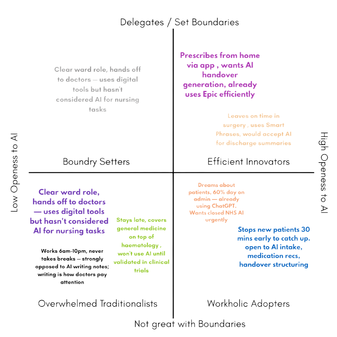 A four-quadrant chart comparing AI integration in healthcare. Top-left: traditional roles, hands-off to doctors, not AI-focused. Top-right: prescribes remotely via apps, uses AI efficiently, prefers AI for summaries. Bottom-left: strict ward routines, cautious AI adoption, emphasizes traditional procedures. Bottom-right: innovative, patient-centered, open to AI for discharge planning, early patient catch-up, and AI use in inpatient care.
