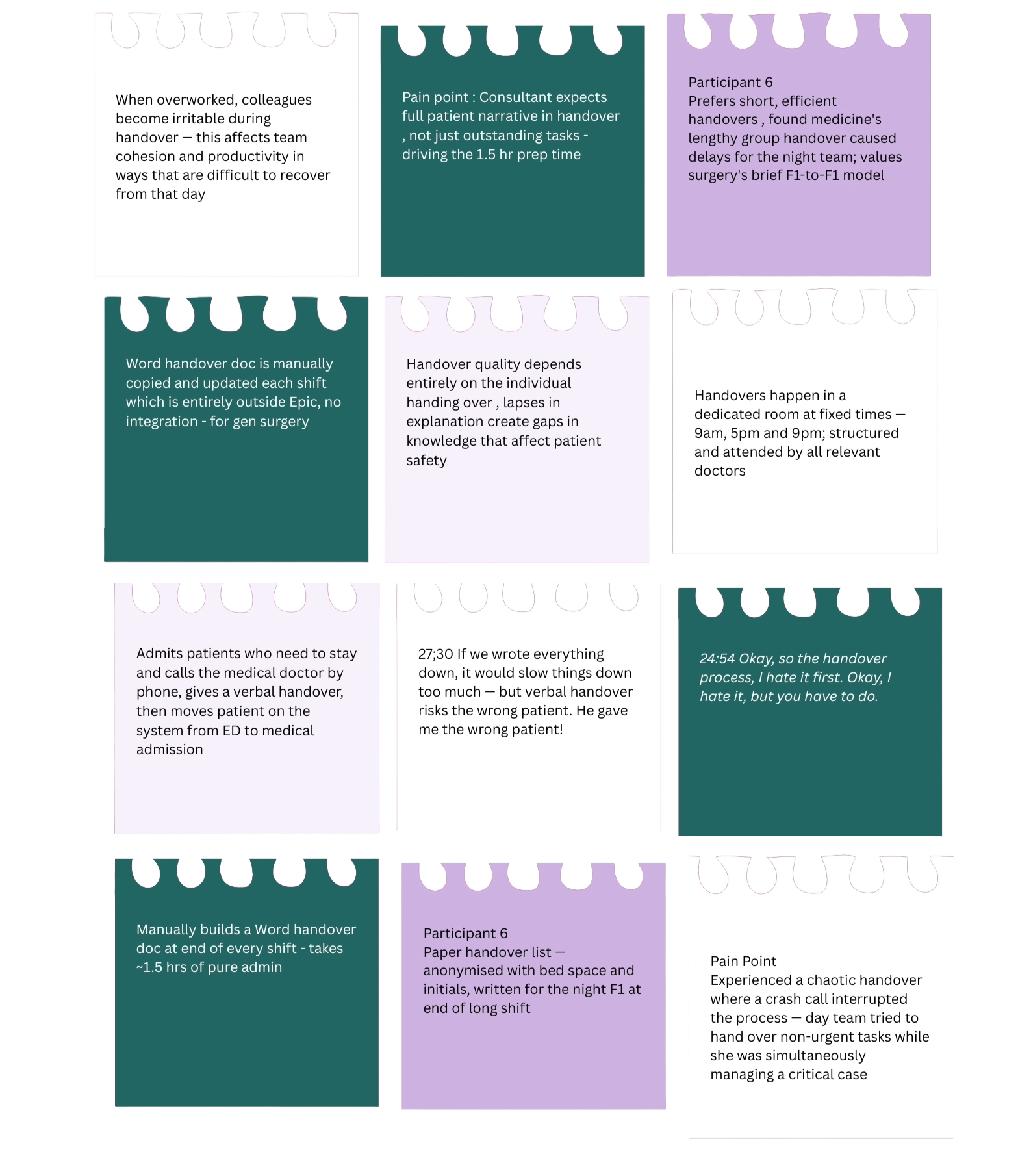 A digital collage of various text blocks related to hospital handover procedures and challenges, including points on workload, communication, and safety, with some sections labeled as 'Pain point' and details on handover processes and staff activities.