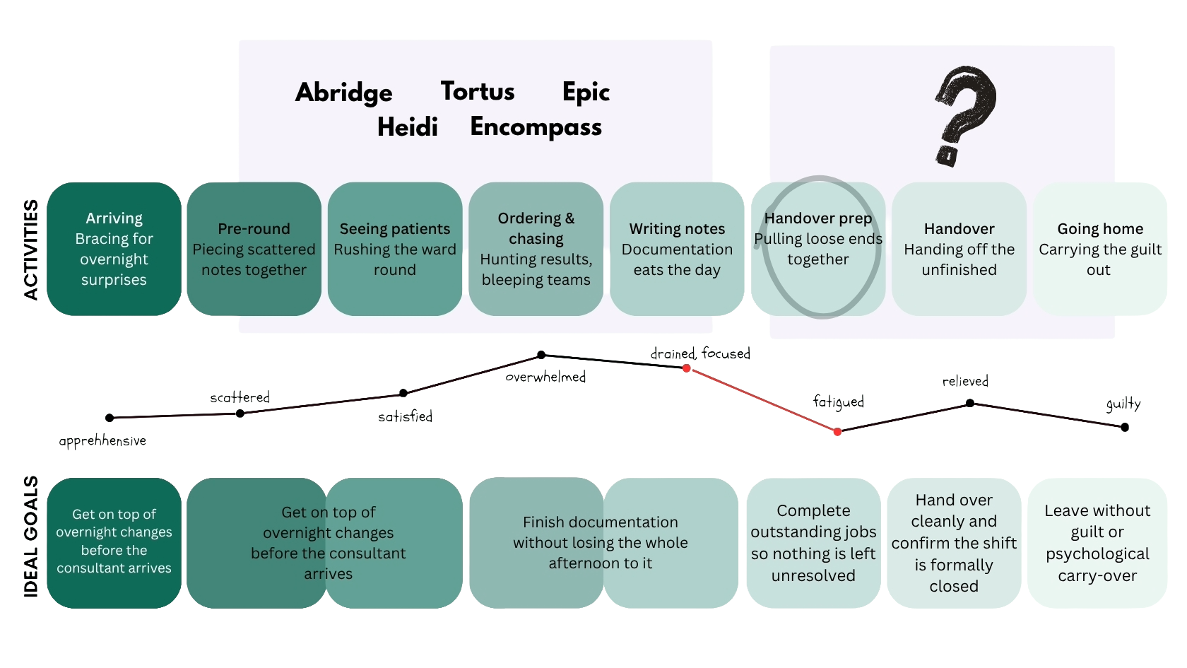 Flowchart with activities, goals, and concepts related to a work or project process. Activities include arriving, pre-round, seeing patients, ordering and chasing, writing notes, handover prep, handover, and going home. Goals include getting on top of overnight changes, finishing documentation, resolving outstanding jobs, confirming shift is closed, and leaving without guilt or psychological carry-over. Concepts such as abound, tortus, epic, Heidi, and Encompass are also included.