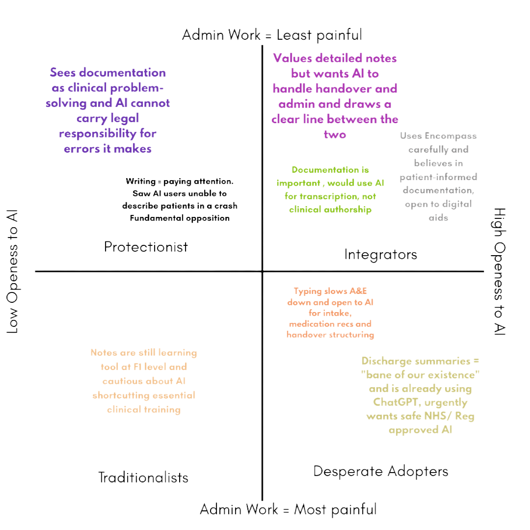 A four-quadrant chart comparing AI stakeholders' views. Top left: Sees documentation as a clinical problem and warns AI cannot carry legal responsibility; labeled 'Protectionist.' Top right: Values detailed notes, wants AI to handle handover; labeled 'Integrators.' Bottom left: Notes are learning tools, cautious about AI shortcuts; labeled 'Traditionalists.' Bottom right: Discharge summaries, concerned with AI adoption; labeled 'Desperate Adopters.' The axes are labeled 'Admin Work = Most painful' and 'Low Openness to AI' versus 'High Openness to AI'.