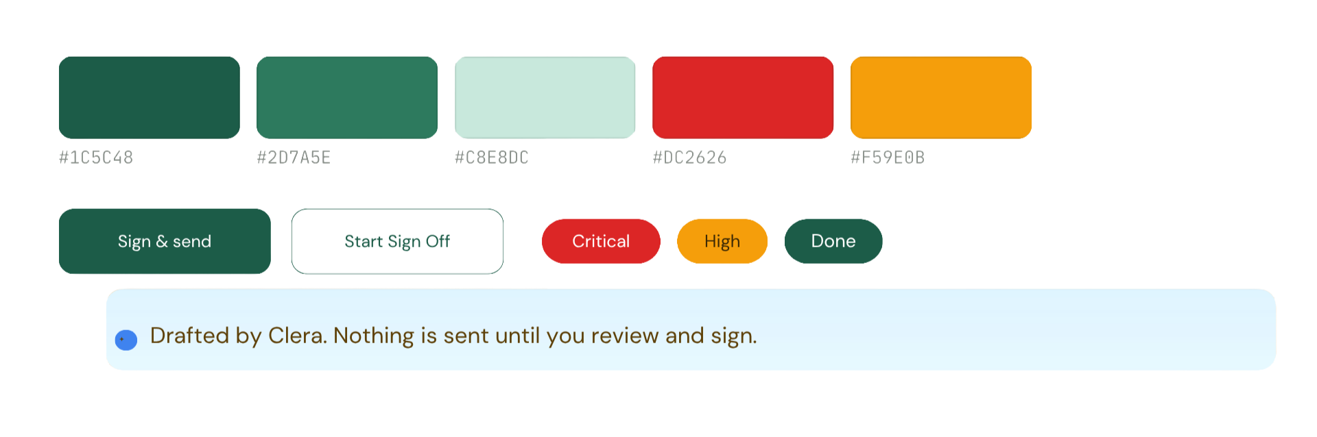 Flowchart with colored labels and buttons related to signing and sending, with a note stating 'Drafted by Clera. Nothing is sent until you review and sign.'.