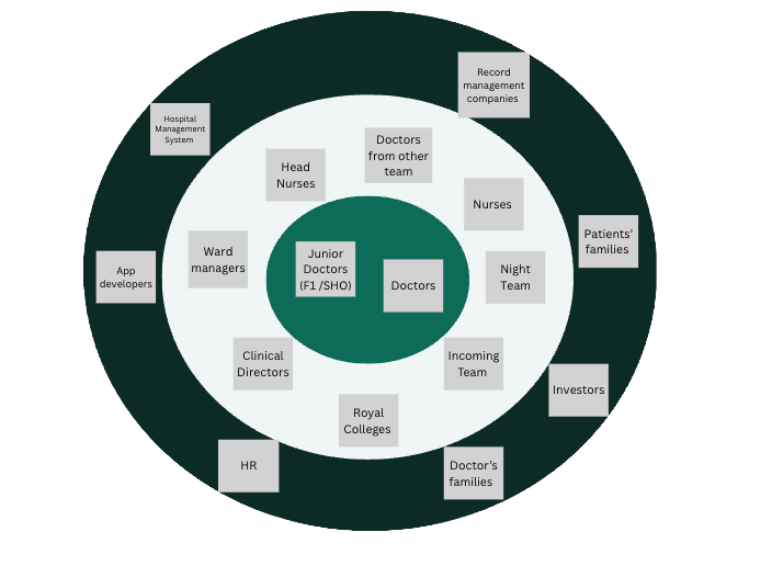 Diagram showing different groups involved in a healthcare organization. Inner circle includes Doctors, Junior Doctors, and Doctors from other team. Middle circle includes Head Nurses, Ward Managers, Clinical Directors, HR, Royal Colleges, Incoming Team, Night Team, Nurses, and Patients' Families. Outer circle includes Record Management Companies, Healthcare Management System, App Developers, Hospitals, Investers, and Doctor's Families.