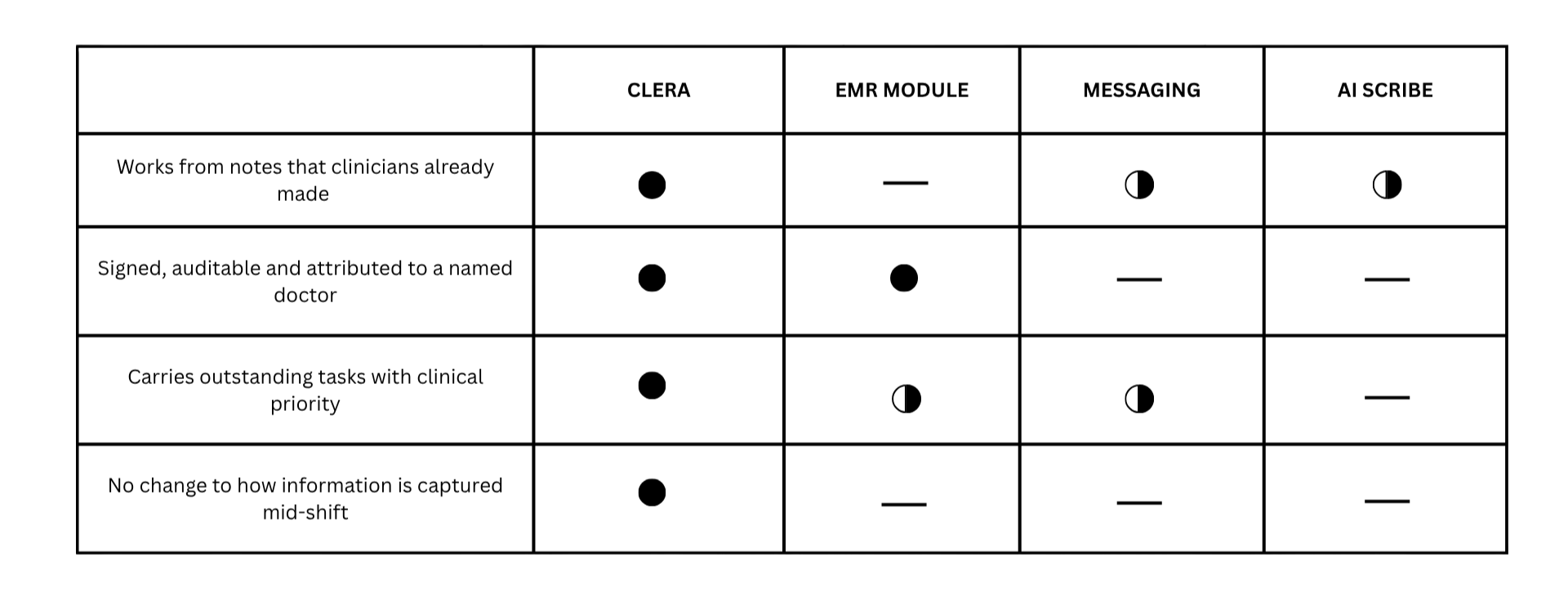 Comparison chart of different electronic medical record modules showing features like working from notes, signature, outstanding tasks, and information capture. The modules include CLERA, EMR Module, Messaging, and AI Scribe, each represented with various symbols indicating functionality.