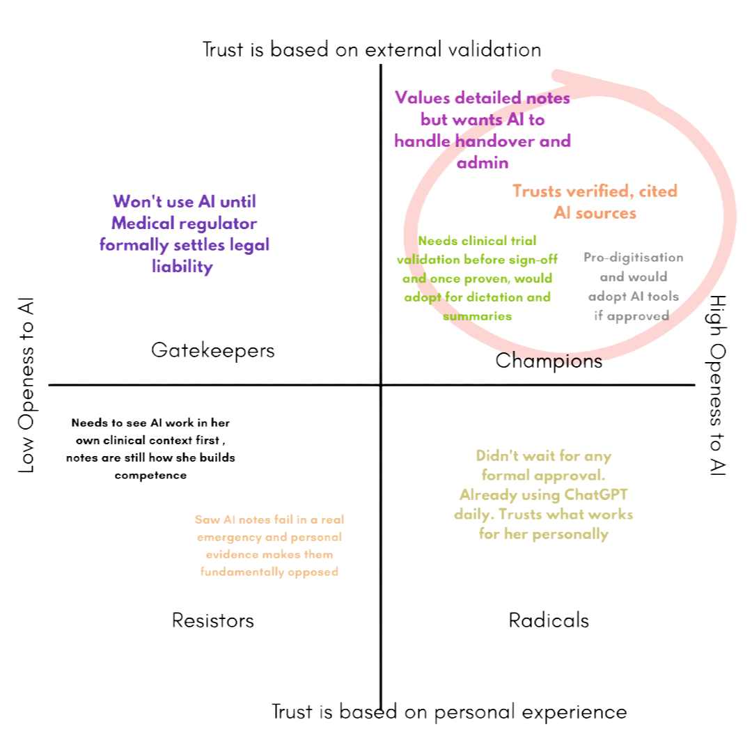 Diagram contrasting trust in AI based on external validation versus personal experience, with sections on gatekeepers and radicals, and notes on AI development and approval.