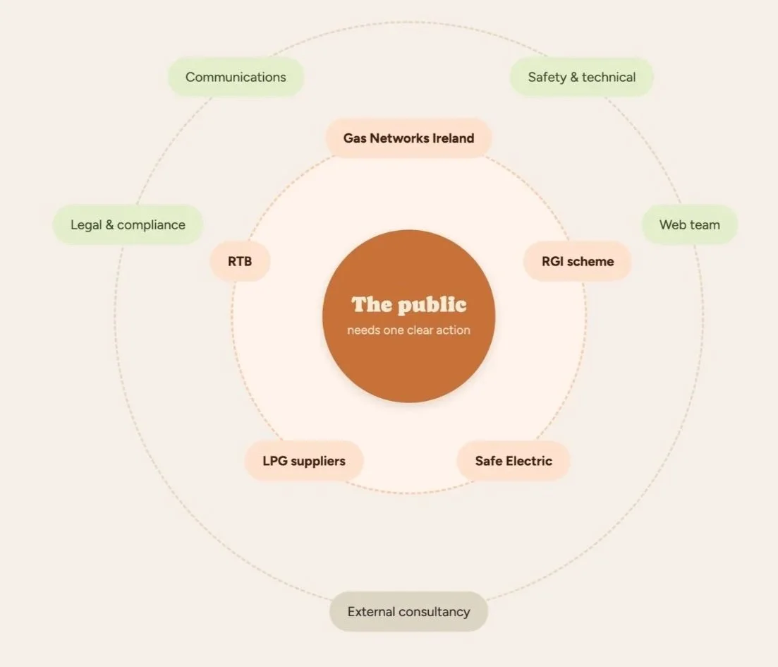 Diagram showing key actions needed for the public, including Gas Networks Ireland, RGI scheme, Safe Electric, LPG suppliers, RTB, and external consultancy, with categories like Communications, Safety & Technical, Web team, and Legal & Compliance.