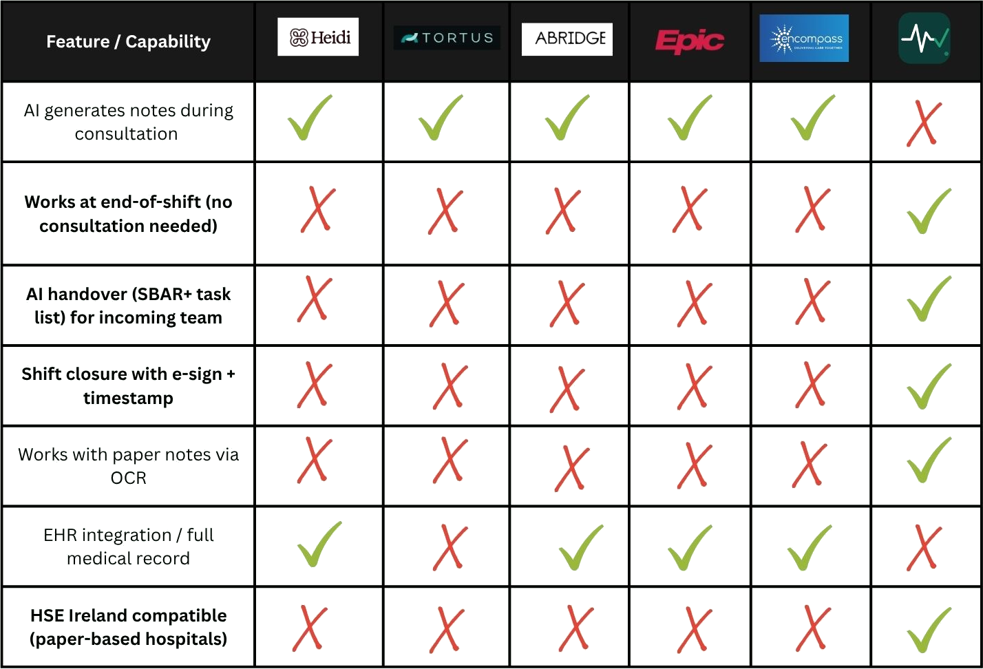 Comparison chart of healthcare features and capabilities for various software providers, including Heidi, Tortus, Abridge, Epic, Encompass, and an unknown platform, with checkmarks and crosses indicating feature availability.