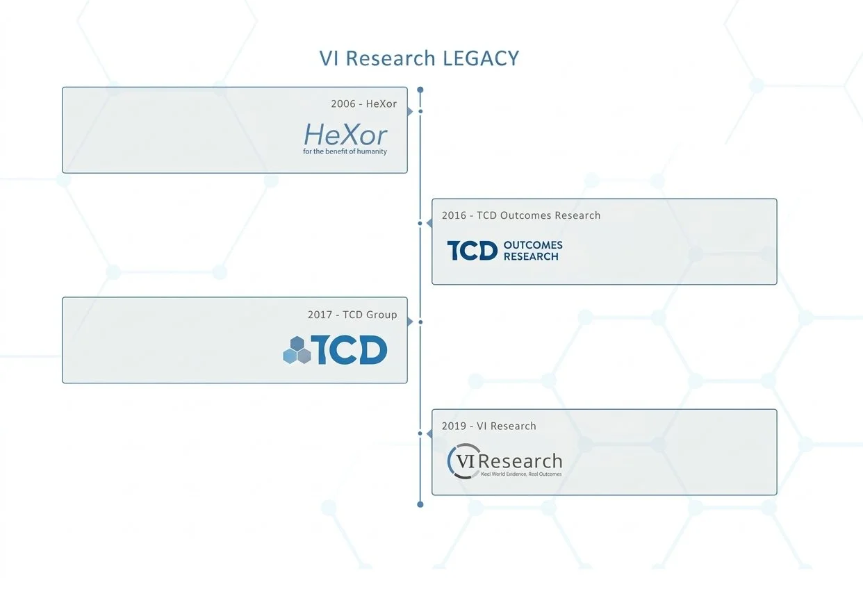 Timeline of the VI Research Legacy, showing the evolution of research organizations from Hexor in 2006, TCD Outcomes Research in 2016, TCD Group in 2017, and VI Research in 2019.
