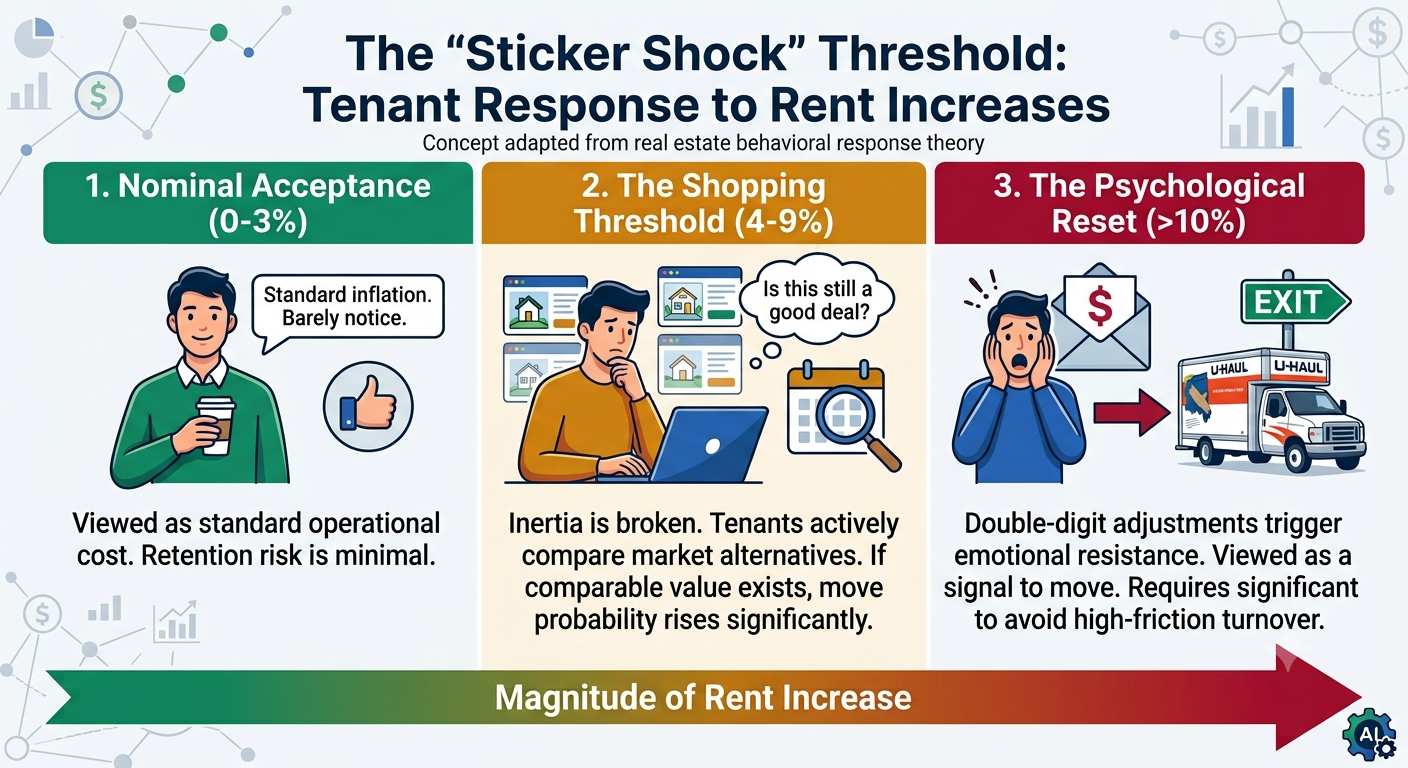 Why Charging Full Market Rent Can Be a Poor Cash-Flow Decision