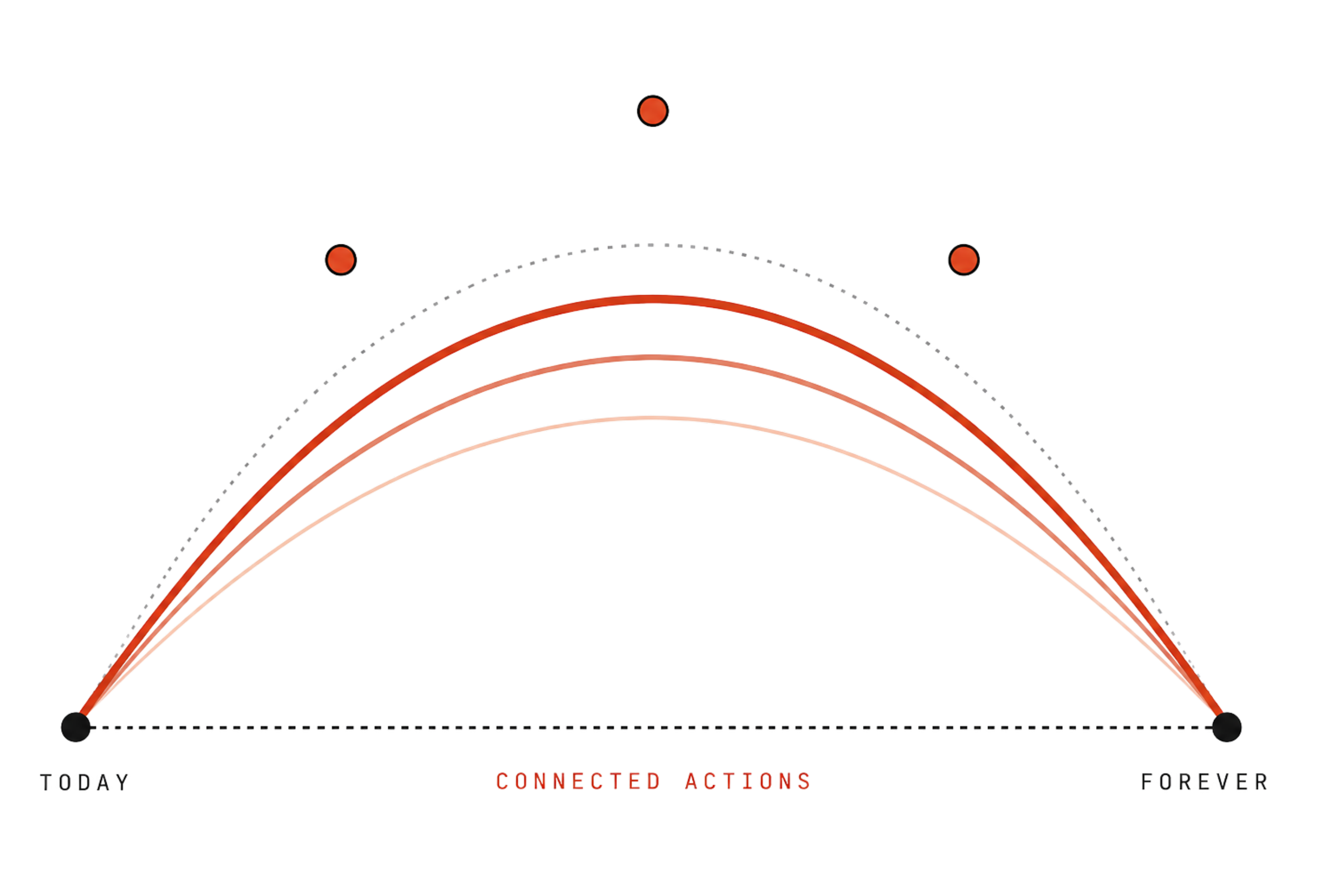 The Long Arc Collective logo: a simply drawn arc with labeled points and text indicating 'Connected Actions' at the bottom, and a timeline at the bottom left reading 'Today'.